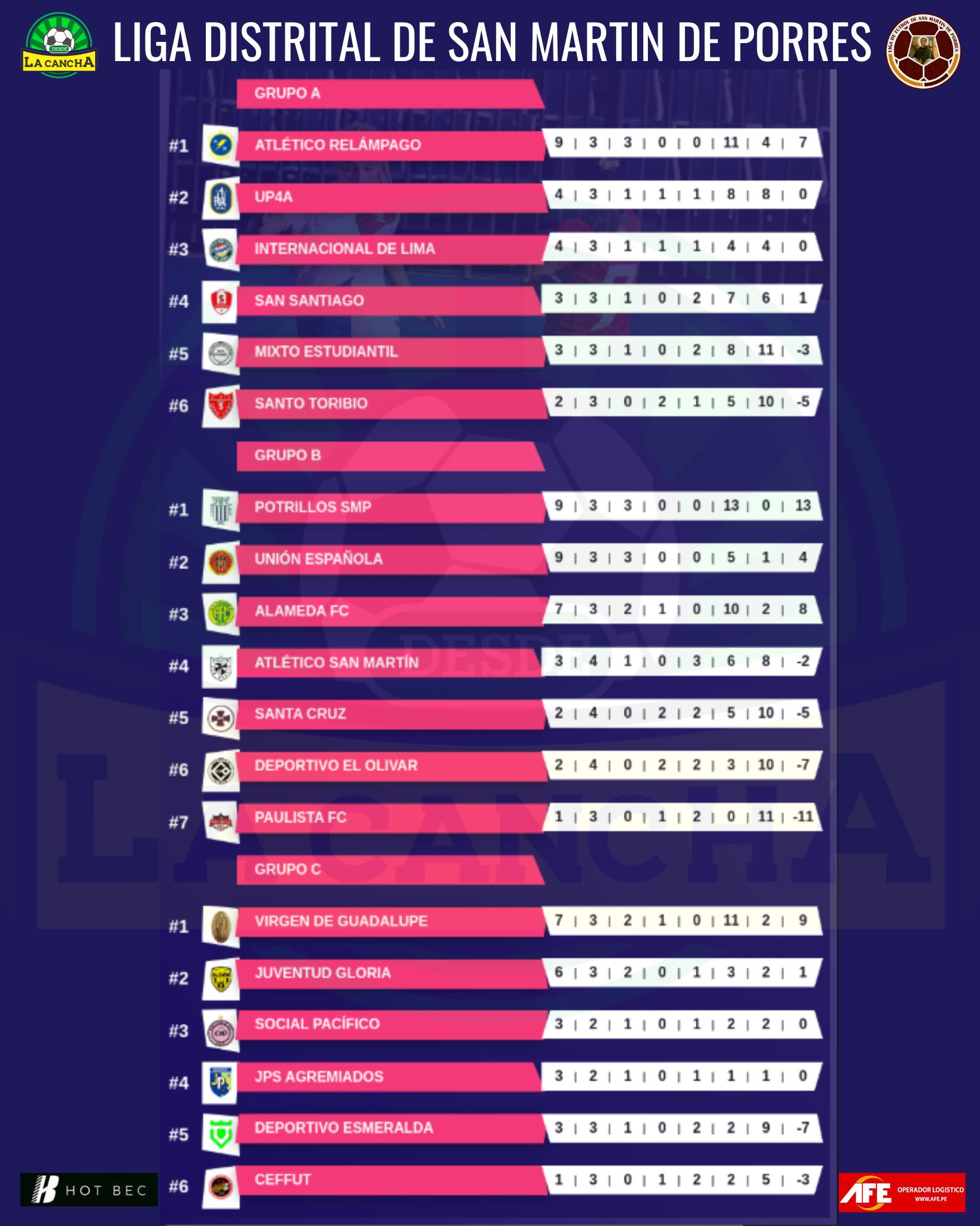 RESULTADOS Y TABLA DE POSICIONES FECHA 3 - LIGA DE SAN MARTIN DE PORRES ...